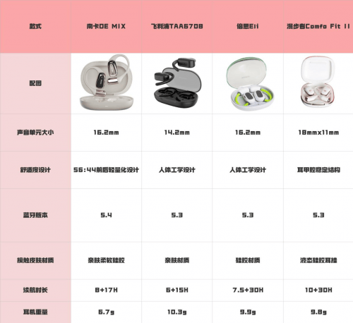 飞利浦、倍思、漫步者热门开放式耳机测评！龙8体育飞利浦开放式耳机值得买吗？南卡、(图8)