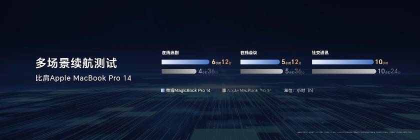 cBook Pro 14国补到手价47992元起long8唯一登录性能风暴续航狂飙！荣耀Magi(图2)