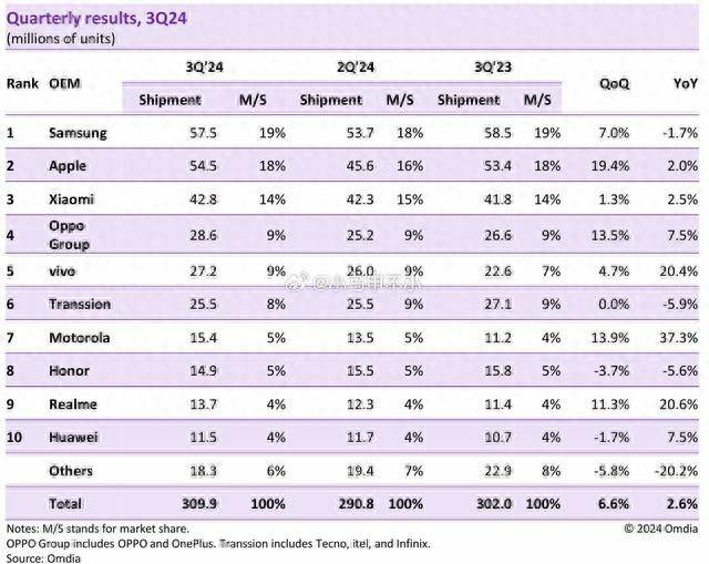 牌TOP10小米国产第一华为第十龙8手机登录入口全球智能手机品(图2)