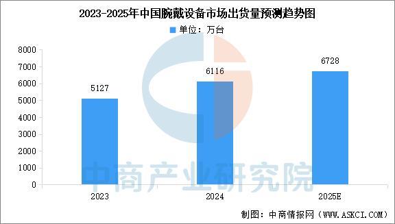 业市场前景预测研究报告（简版）2025年中国智能穿戴设备行(图3)