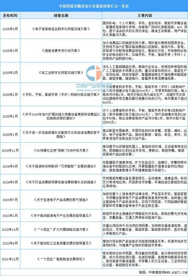 业市场前景预测研究报告（简版）2025年中国智能穿戴设备行(图1)